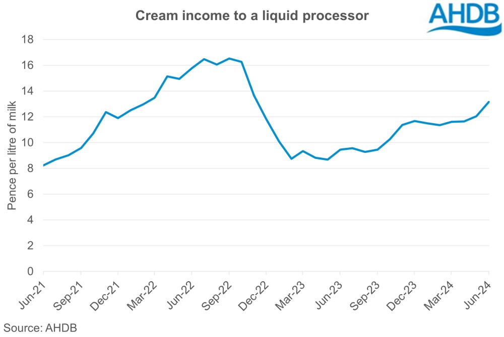 Graph showing the cream income to a liquid processor